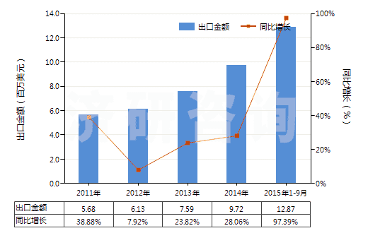 2011-2015年9月中國凝膠制品作為軀體部位的潤滑劑或作為軀體和醫(yī)療器械之間的耦合劑(HS30067000)出口總額及增速統(tǒng)計(jì)